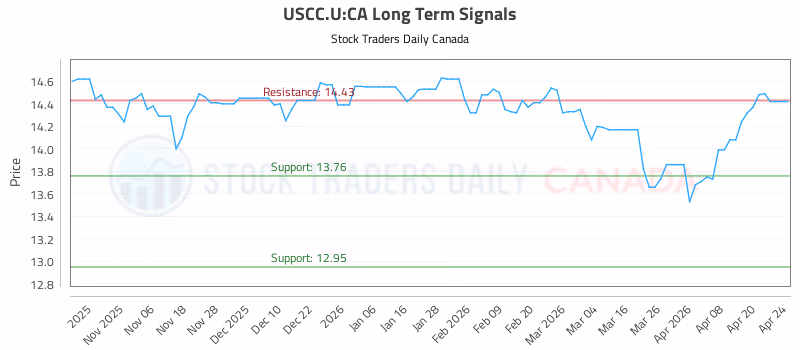 Stock Chart for USCC.U:CA