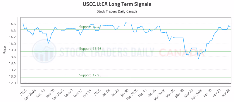 Stock Chart for USCC.U:CA