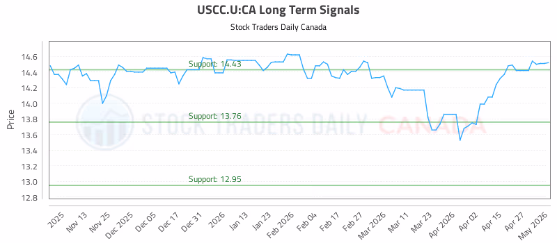 Stock Chart for USCC.U:CA
