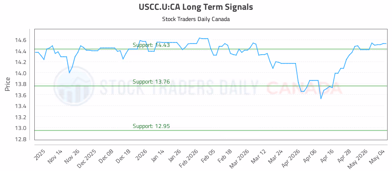 Stock Chart for USCC.U:CA