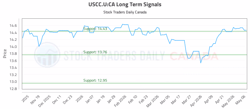 Stock Chart for USCC.U:CA