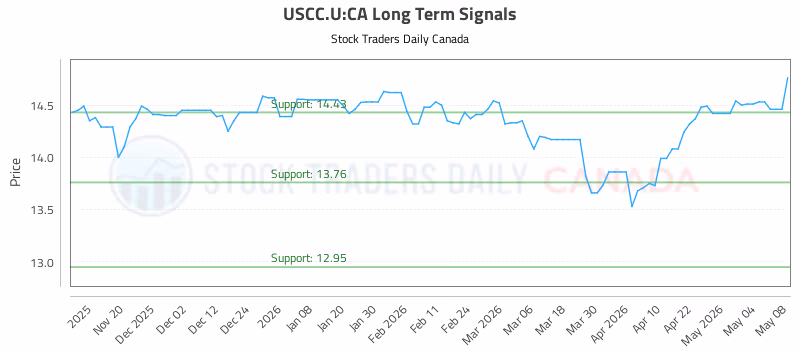 Stock Chart for USCC.U:CA