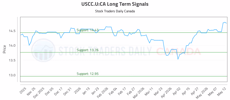 Stock Chart for USCC.U:CA