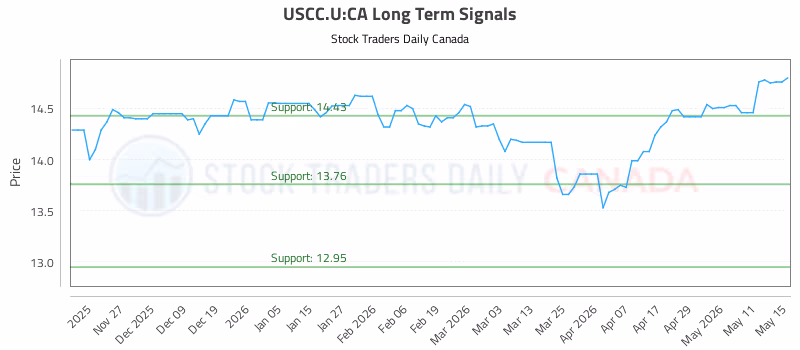 Stock Chart for USCC.U:CA