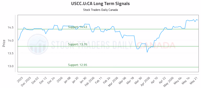 Stock Chart for USCC.U:CA