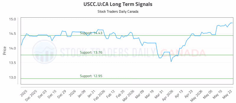 Stock Chart for USCC.U:CA