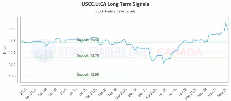 Stock Chart for USCC.U:CA