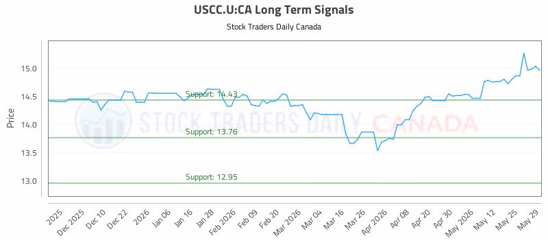 Stock Chart for USCC.U:CA