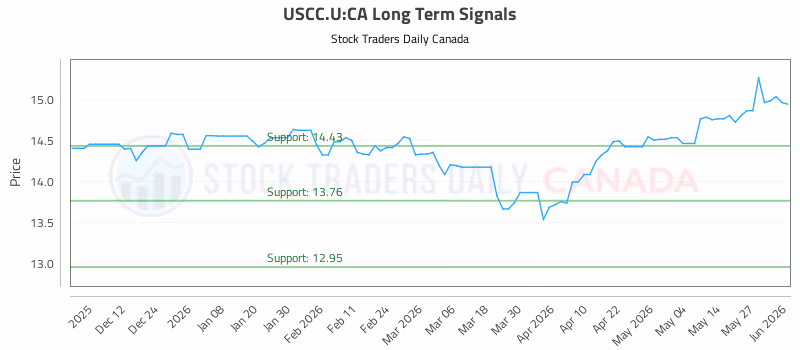 Stock Chart for USCC.U:CA