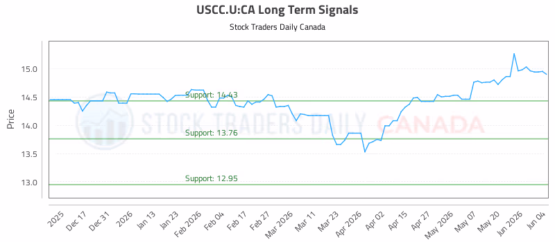 Stock Chart for USCC.U:CA
