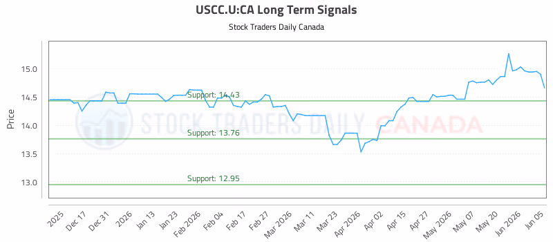 Stock Chart for USCC.U:CA