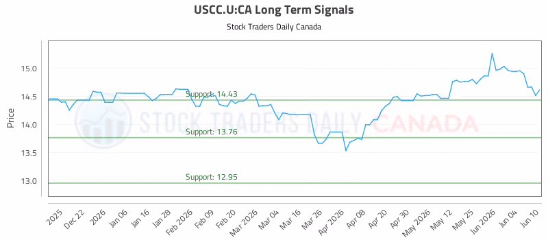 Stock Chart for USCC.U:CA