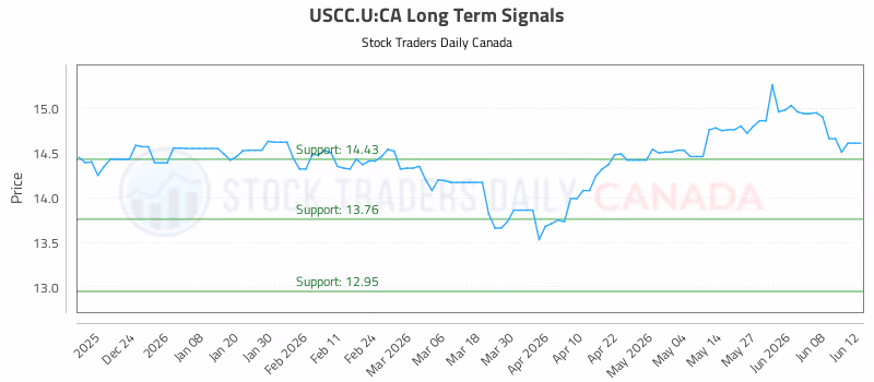 Stock Chart for USCC.U:CA