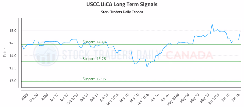 Stock Chart for USCC.U:CA