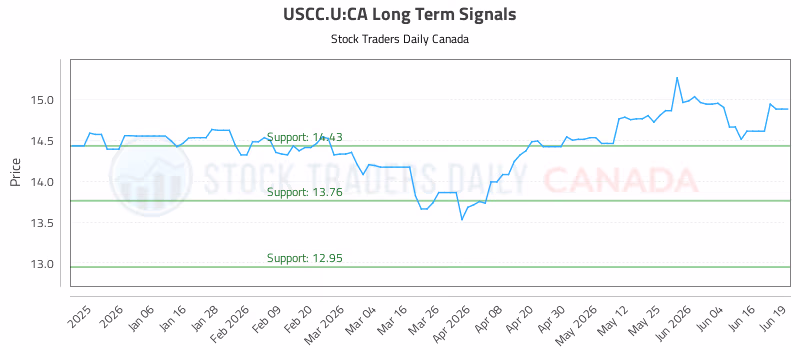 Stock Chart for USCC.U:CA
