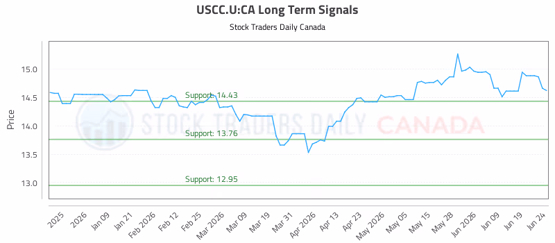 Stock Chart for USCC.U:CA