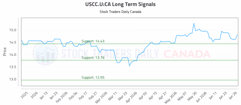 Stock Chart for USCC.U:CA