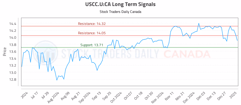 Stock Chart for USCC.U:CA