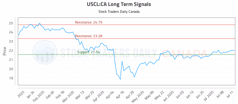 Stock Chart for USCL:CA