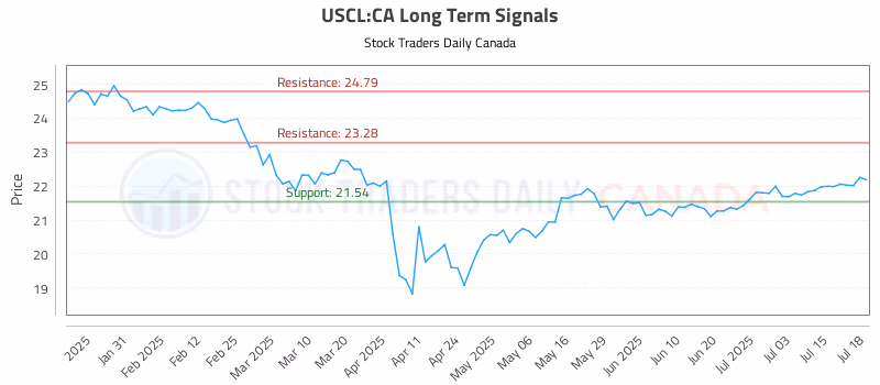 Stock Chart for USCL:CA