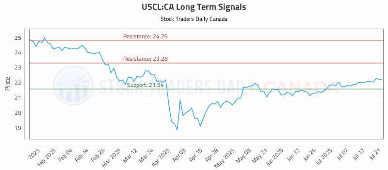 Stock Chart for USCL:CA