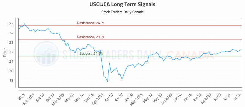 Stock Chart for USCL:CA