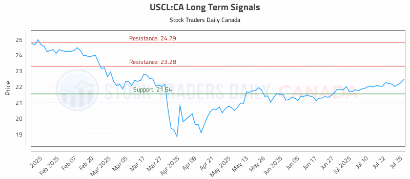 Stock Chart for USCL:CA