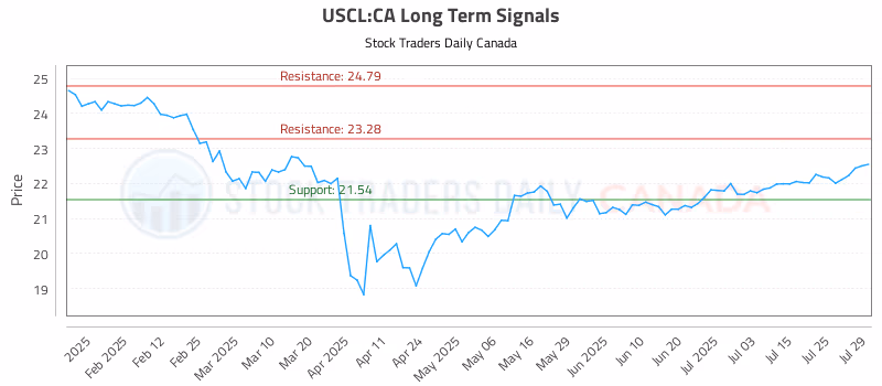 Stock Chart for USCL:CA