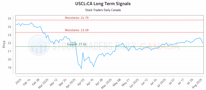 Stock Chart for USCL:CA