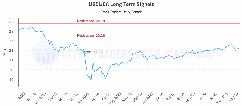 Stock Chart for USCL:CA