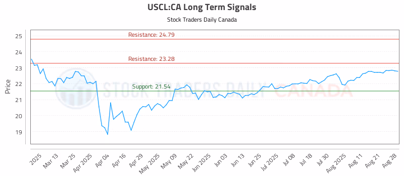 Stock Chart for USCL:CA