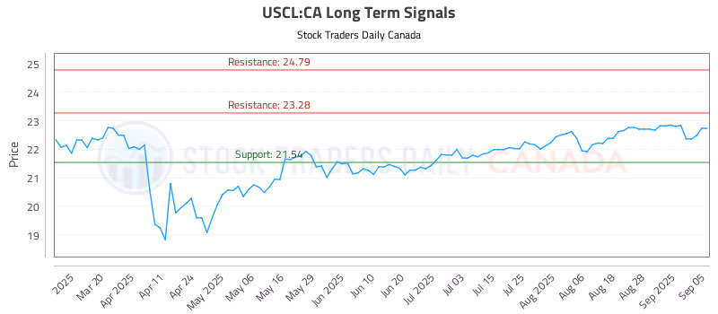 Stock Chart for USCL:CA