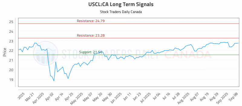 Stock Chart for USCL:CA
