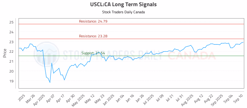 Stock Chart for USCL:CA