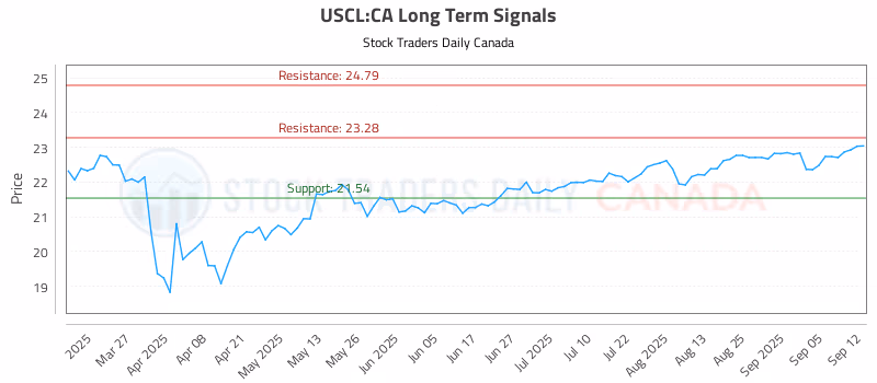 Stock Chart for USCL:CA