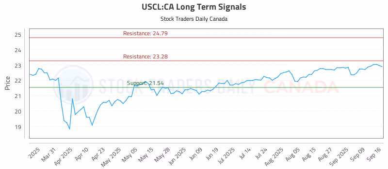 Stock Chart for USCL:CA