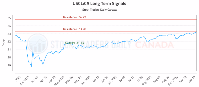 Stock Chart for USCL:CA