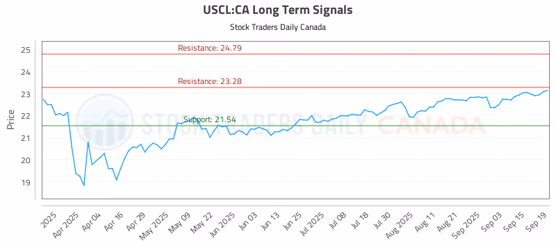 Stock Chart for USCL:CA