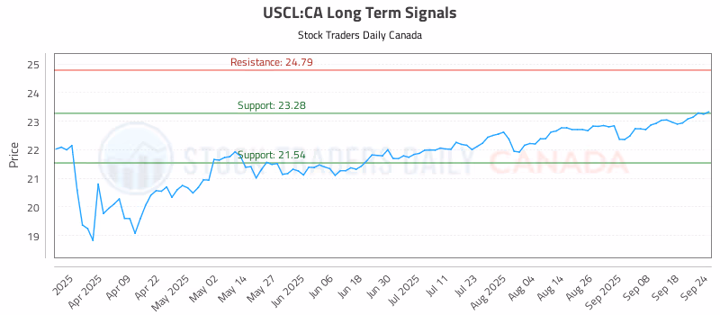 Stock Chart for USCL:CA