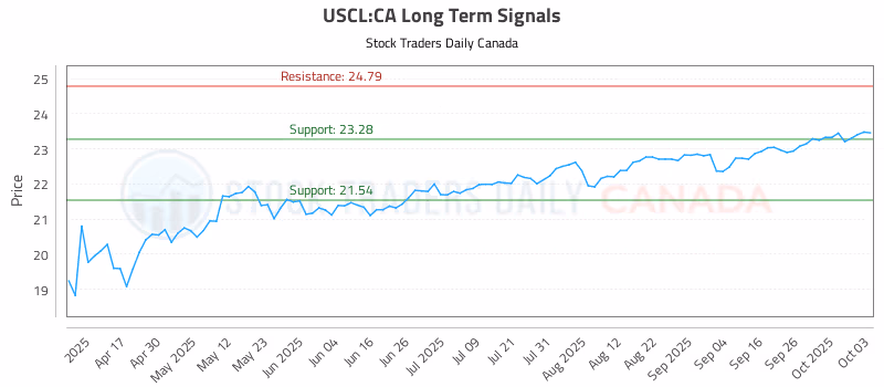 Stock Chart for USCL:CA