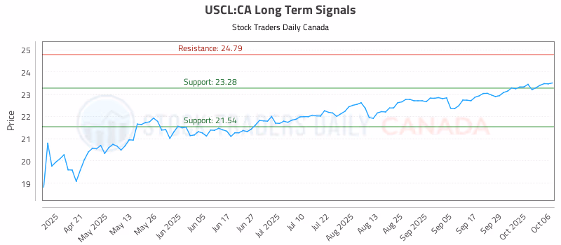 Stock Chart for USCL:CA