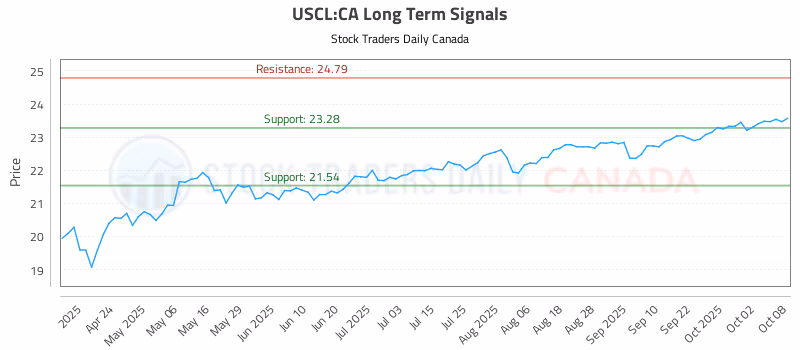 Stock Chart for USCL:CA