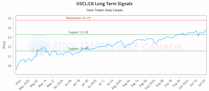 Stock Chart for USCL:CA
