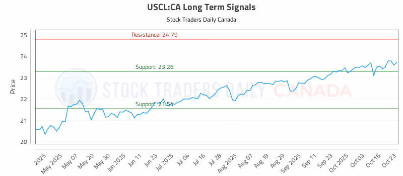 Stock Chart for USCL:CA