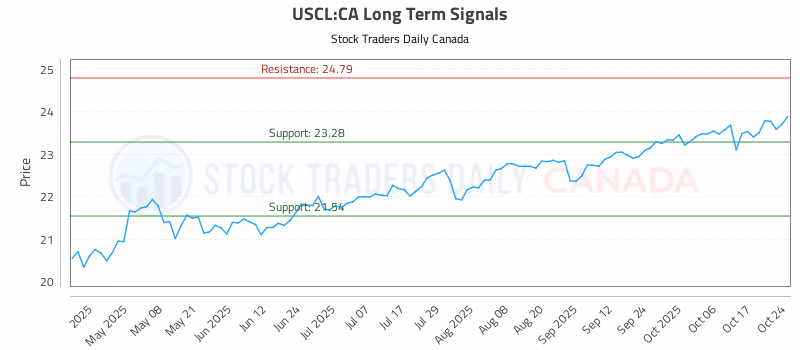 Stock Chart for USCL:CA
