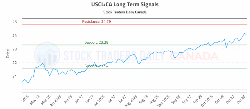 Stock Chart for USCL:CA
