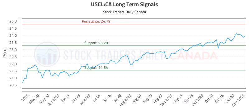 Stock Chart for USCL:CA