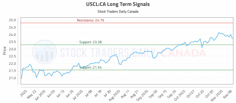 Stock Chart for USCL:CA