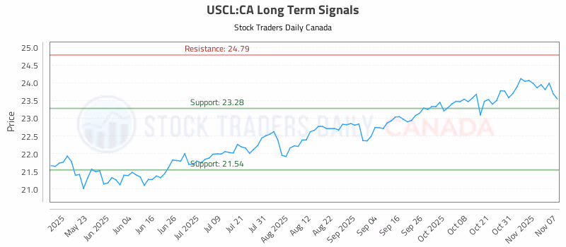 Stock Chart for USCL:CA