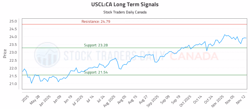 Stock Chart for USCL:CA